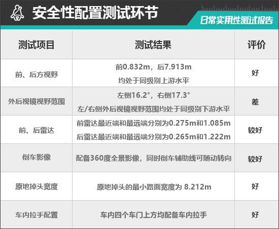 聪明款日常实用性测试报告k8凯发国际上汽大众ID3(图23)